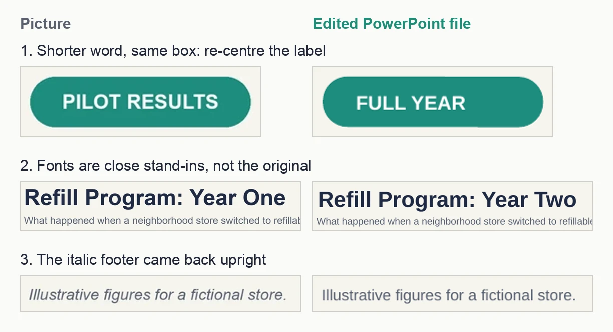 Enlarged side-by-side crops showing a left-aligned replacement word in a badge, a substituted font, and a footer that changed from italic to regular