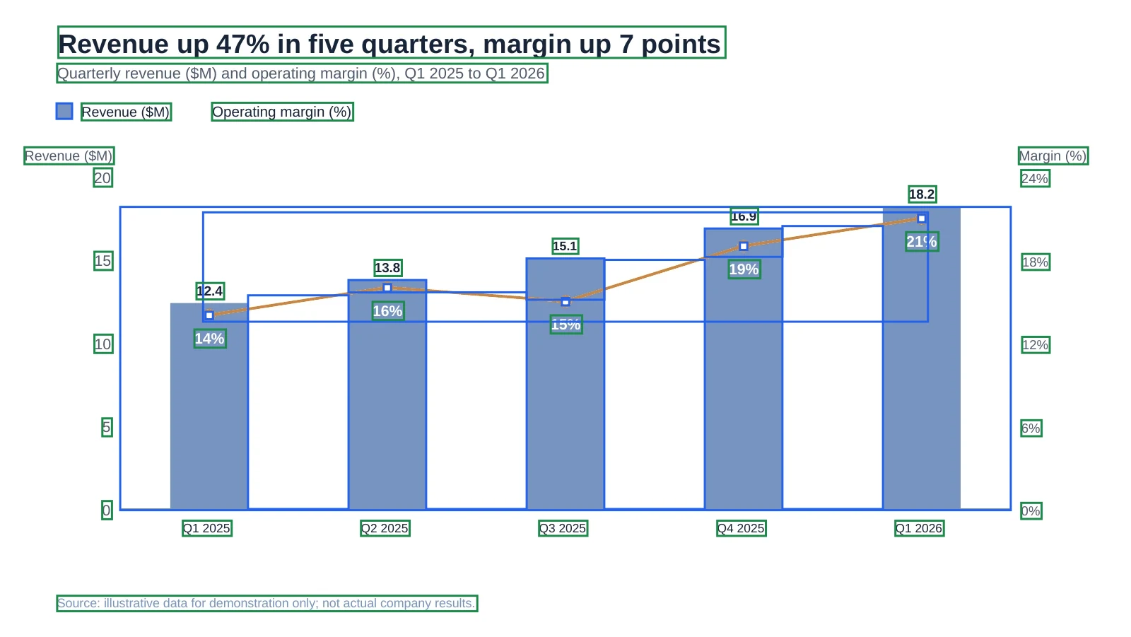 Bar and line chart rebuilt in PowerPoint with bars, labels and axis text outlined