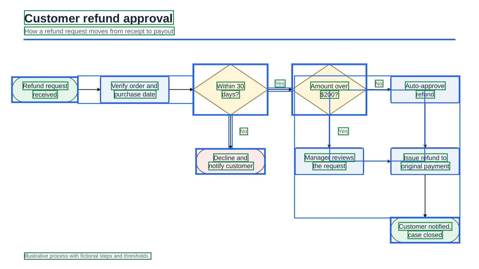 Flowchart rebuilt in PowerPoint with each box, diamond and label outlined as a separate object