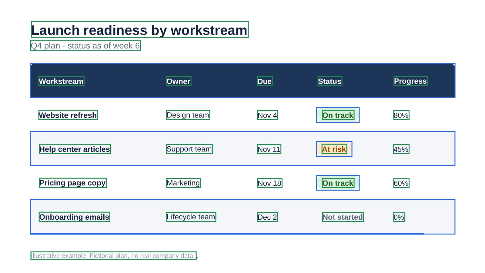 Table screenshot rebuilt in PowerPoint with header bar, row fills, cell text and status pills outlined